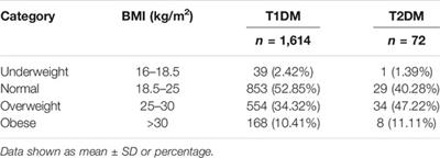 Multi-Centre UK Analysis of Simultaneous Pancreas and Kidney (SPK) Transplant in Recipients With Type 2 Diabetes Mellitus